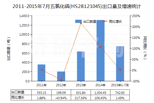 2011-2015年7月五氯化磷(HS28121045)出口量及增速統(tǒng)計(jì)